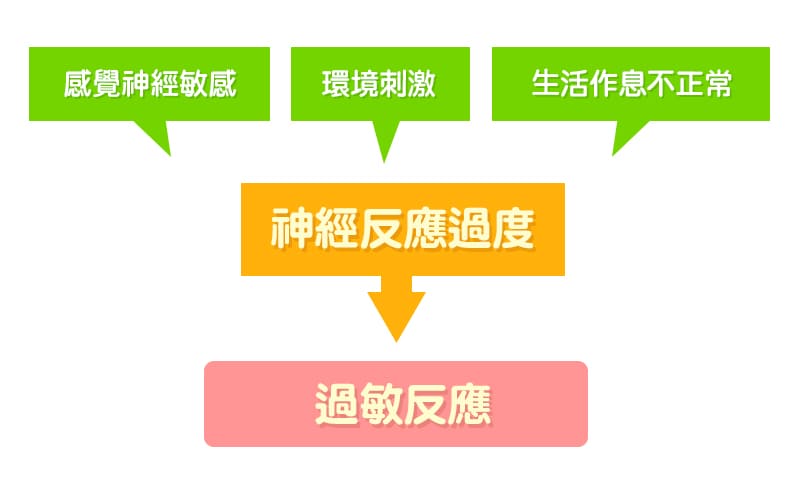 什麼是過敏性鼻炎? 鼻炎有什麼症狀?  