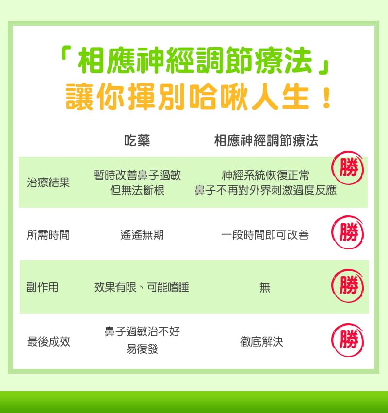 不需依賴藥物，從源頭改善過敏性鼻炎！  