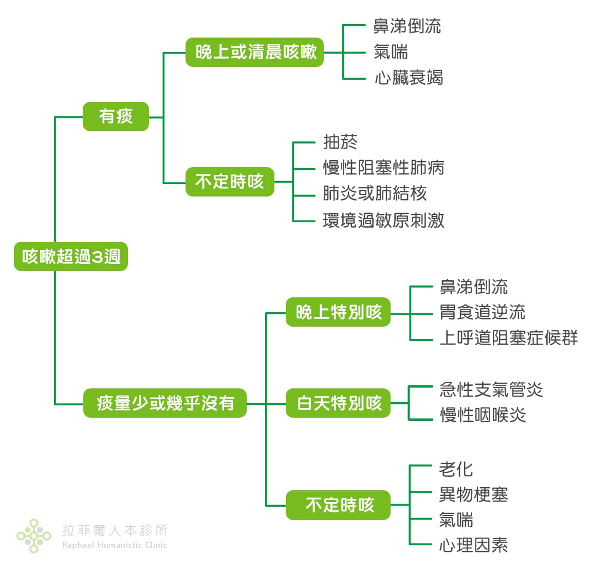 慢性咽喉炎症狀  