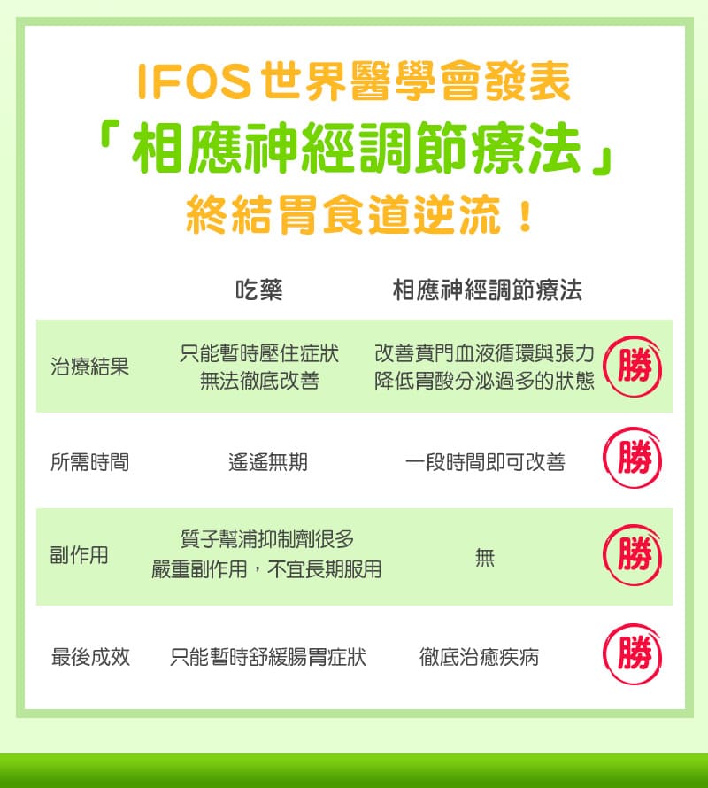  IFOS世界級學術殿堂論文發表，有效改善胃食道逆流！  