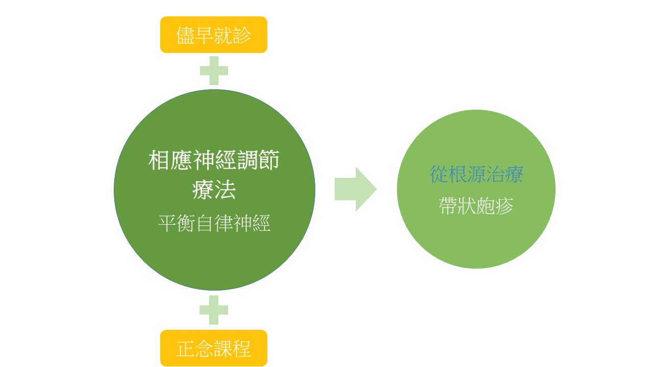 把握治療黃金72小時！避免帶狀皰疹神經痛  