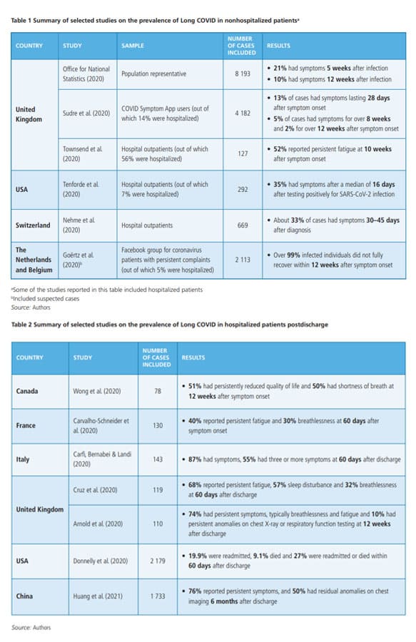  有多少染疫者會發展成長新冠(LONG COVID)？  