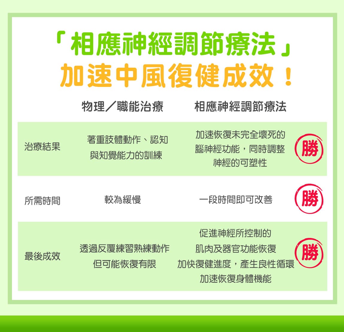 腦中風會好嗎？復健效果緩慢？
<br/>腦中風治療的新選擇！  