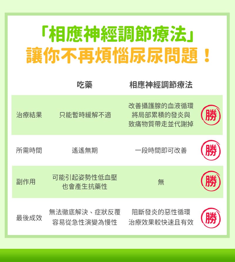 不用藥新療法有效治好難纏的攝護腺炎 拉菲爾人本診所