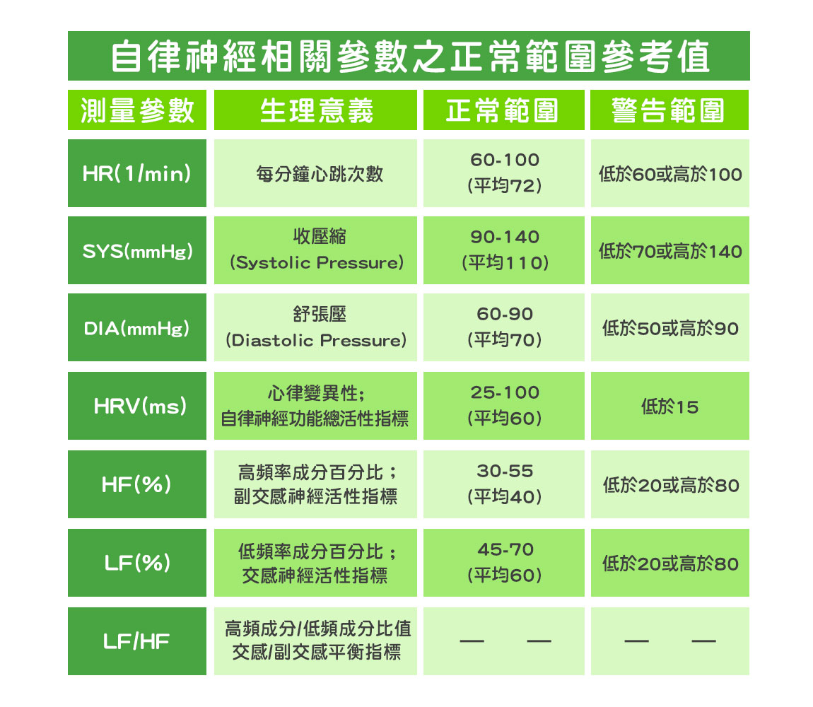 自律神經失調檢測方法四：心率變異數檢查法及檢測表