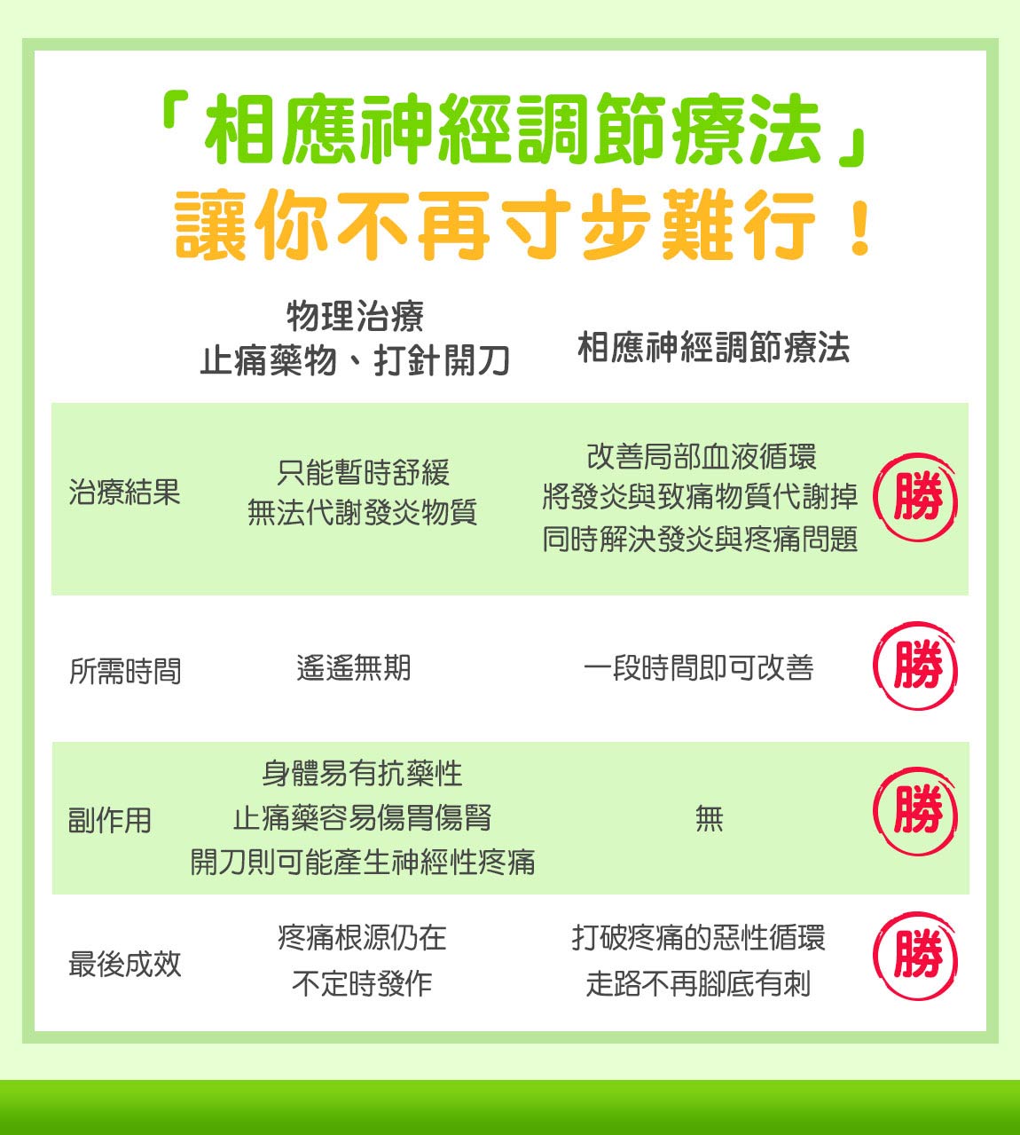 不用藥新療法可有感診治難治的足底筋膜炎！